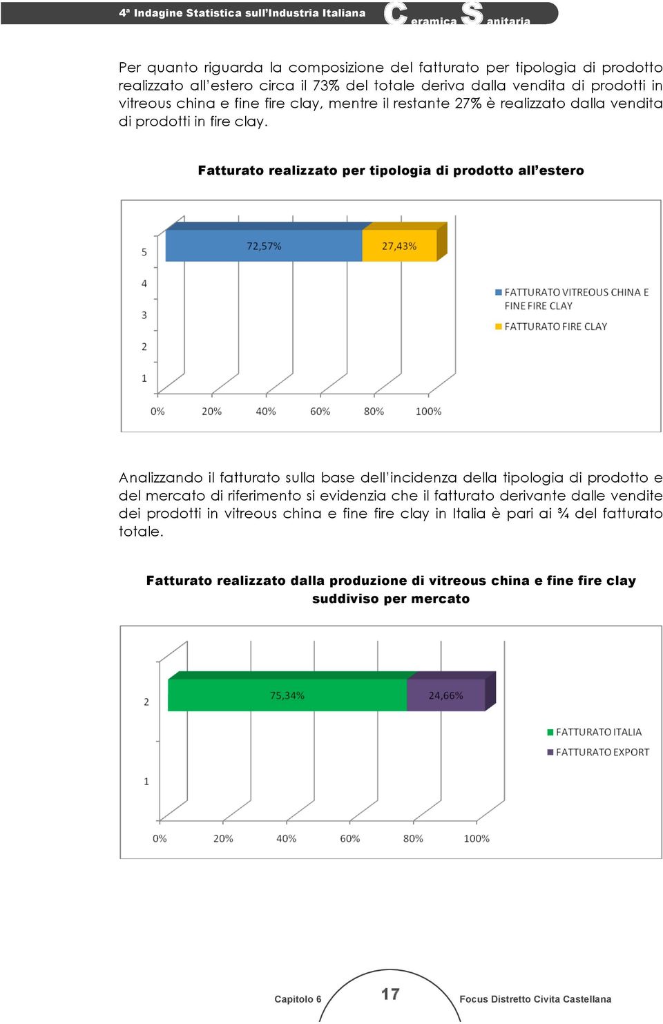 Fatturato realizzato per tipologia di prodotto all estero Analizzando il fatturato sulla base dell incidenza della tipologia di prodotto e del mercato di riferimento si evidenzia