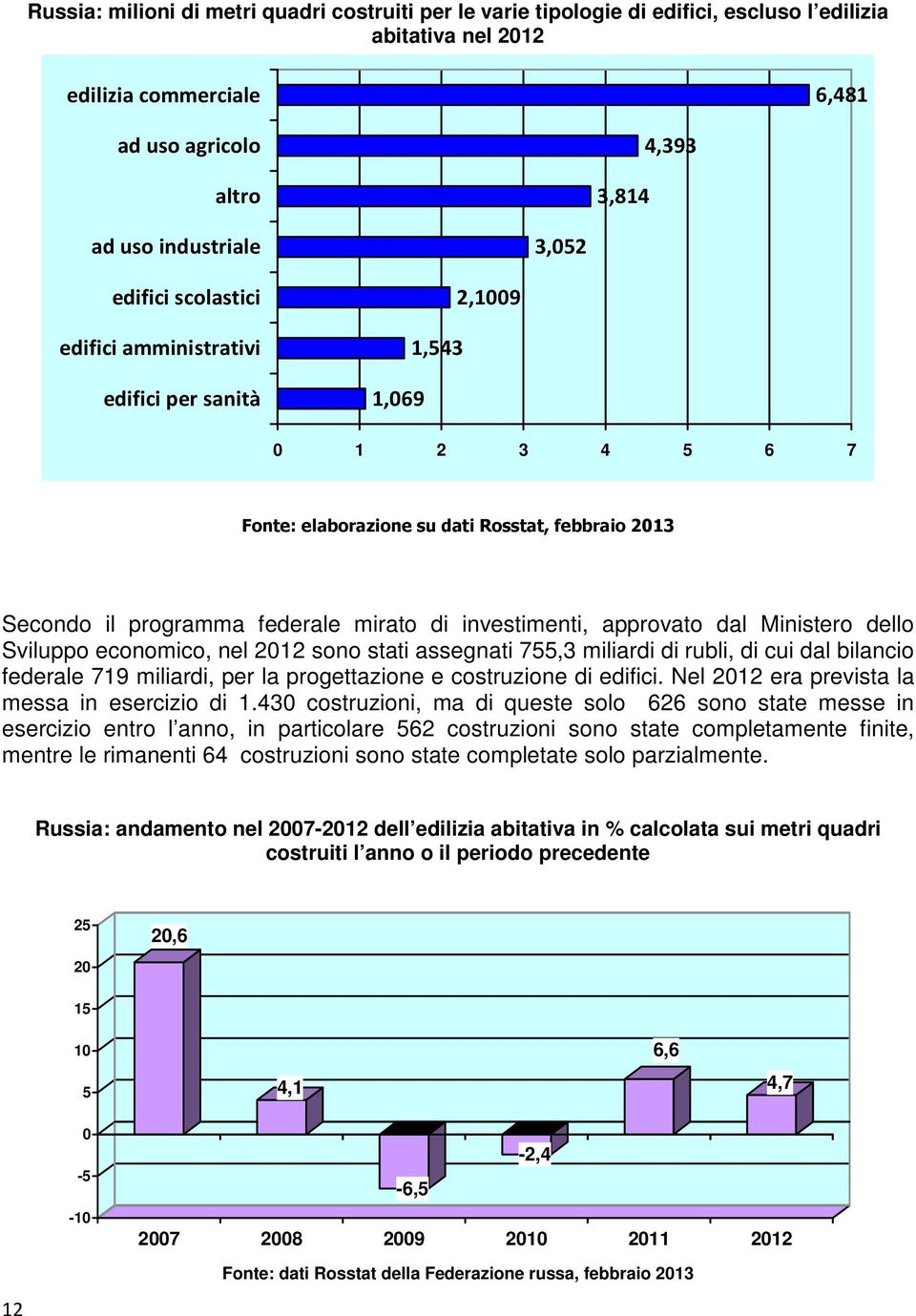 investimenti, approvato dal Ministero dello Sviluppo economico, nel 2012 sono stati assegnati 755,3 miliardi di rubli, di cui dal bilancio federale 719 miliardi, per la progettazione e costruzione di