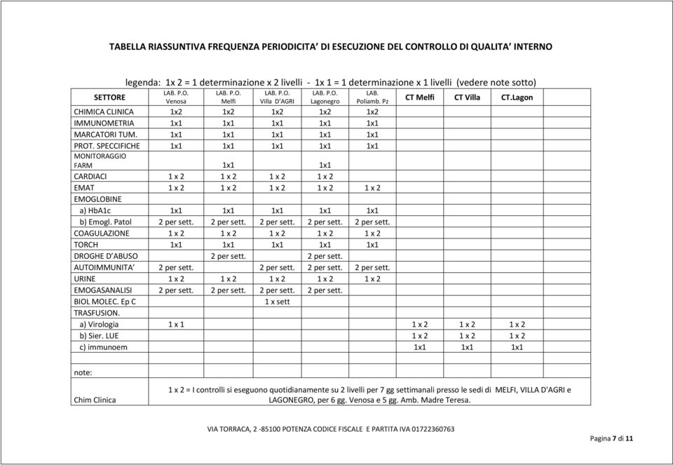 Lagon CHIMICA CLINICA 1x2 1x2 1x2 1x2 1x2 IMMUNOMETRIA 1x1 1x1 1x1 1x1 1x1 MARCATORI TUM. 1x1 1x1 1x1 1x1 1x1 PROT.