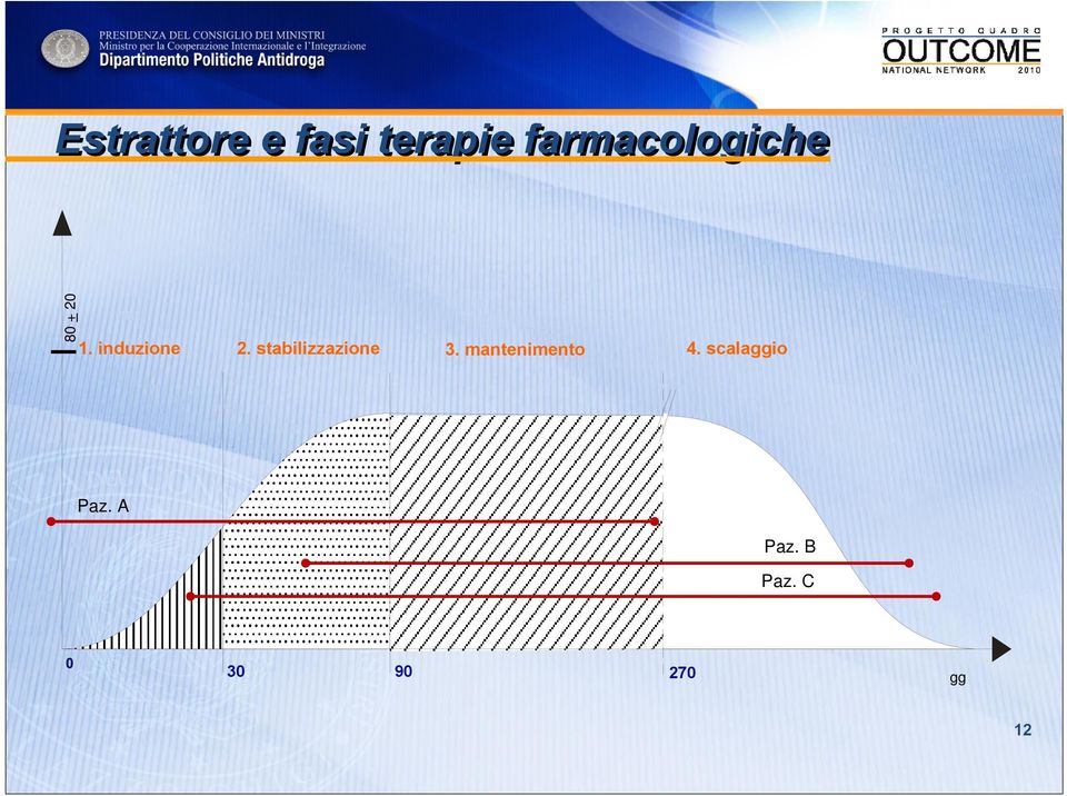 induzione 2. stabilizzazione 3.