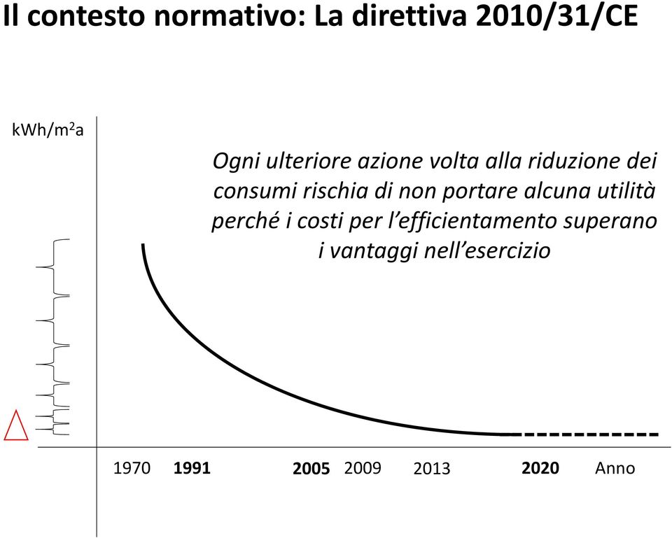 non portare alcuna utilità perché i costi per l efficientamento