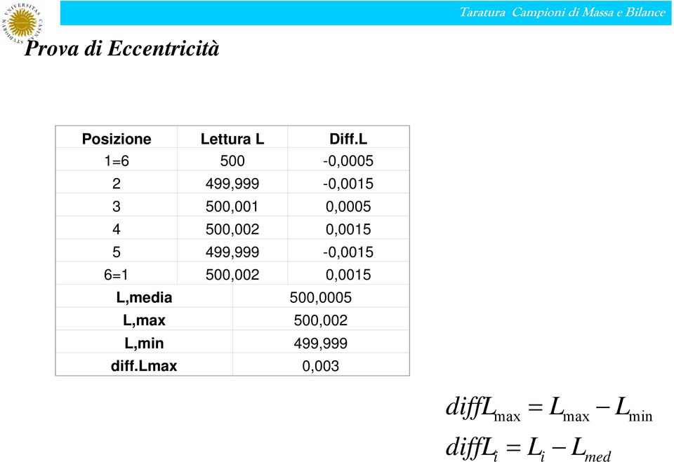 0,0015 5 499,999-0,0015 6=1 500,00 0,0015 L,media 500,0005