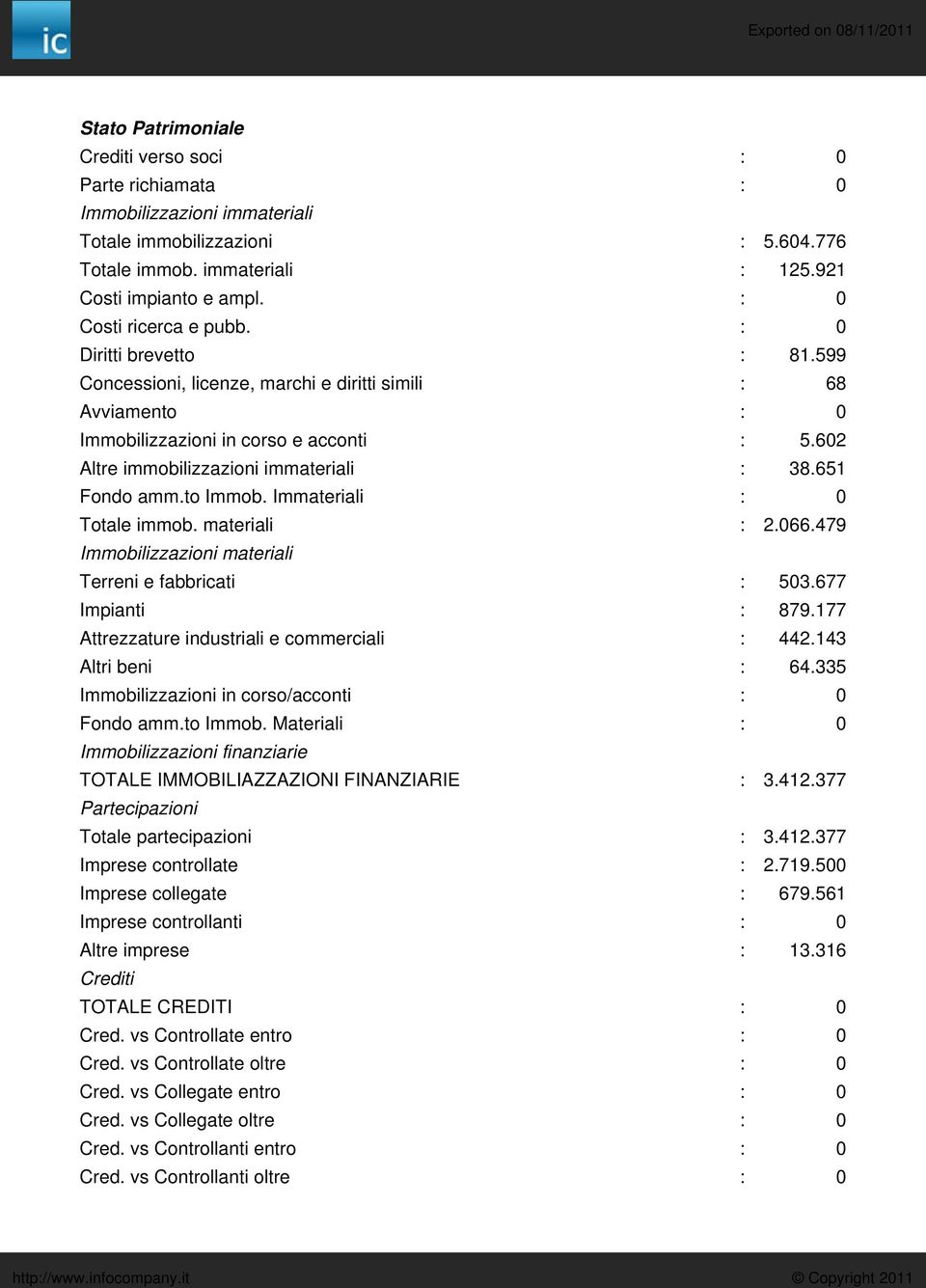 602 Altre immobilizzazioni immateriali : 38.651 Fondo amm.to Immob. Immateriali : 0 Totale immob. materiali : 2.066.479 Immobilizzazioni materiali Terreni e fabbricati : 503.677 Impianti : 879.