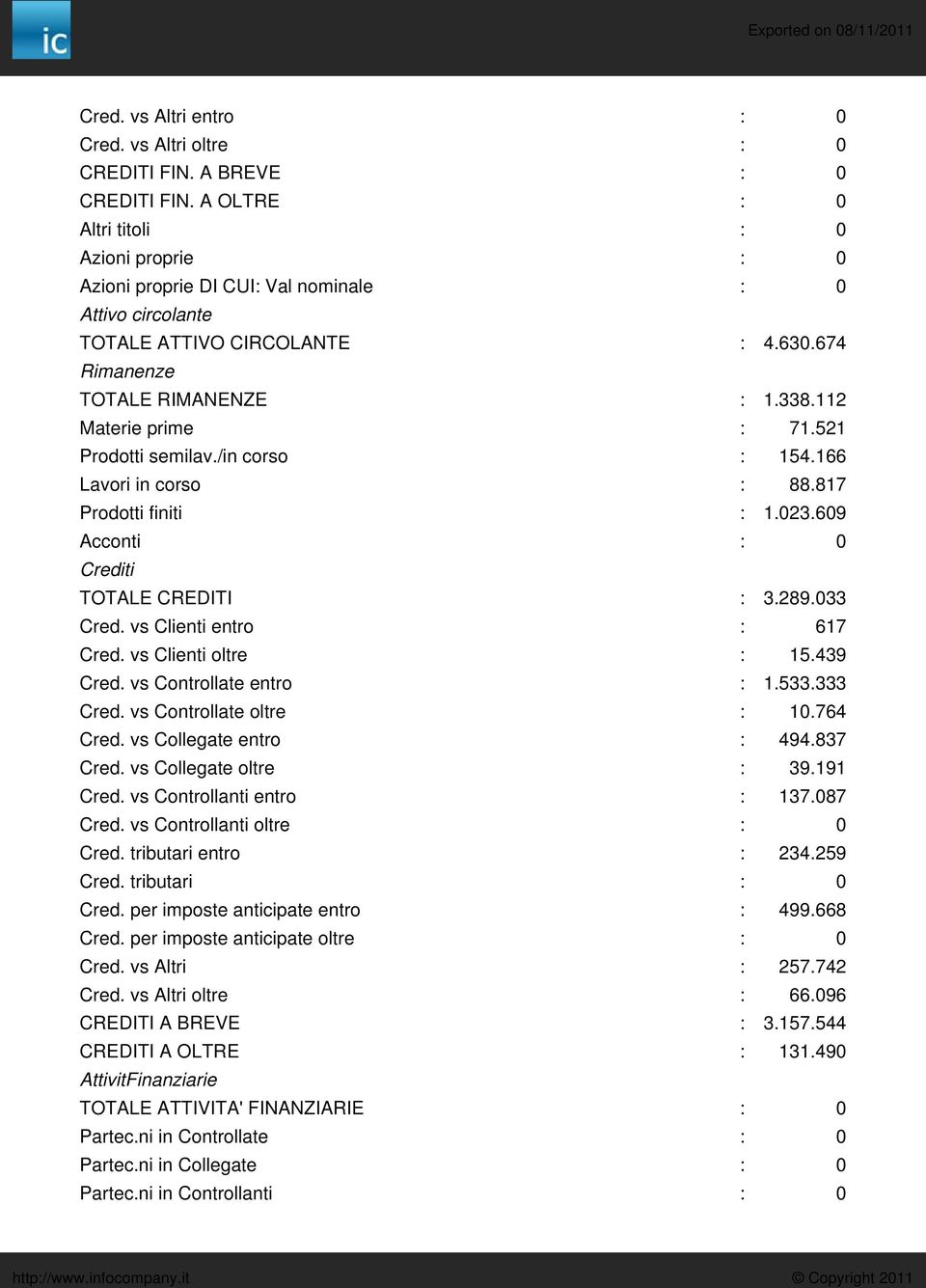 112 Materie prime : 71.521 Prodotti semilav./in corso : 154.166 Lavori in corso : 88.817 Prodotti finiti : 1.023.609 Acconti : 0 Crediti TOTALE CREDITI : 3.289.033 Cred. vs Clienti entro : 617 Cred.