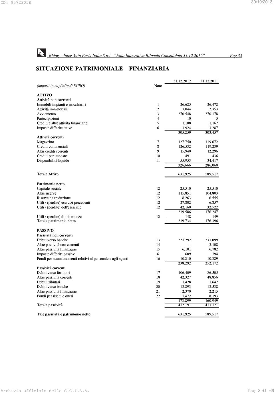 457 Attività correnti Magazzino 7 127.750 119.672 Crediti commerciali 8 126.532 119.239 Altri crediti correnti 9 15.940 12.296 Crediti per imposte 10 491 436 Disponibilità liquide 11 55.953 34.