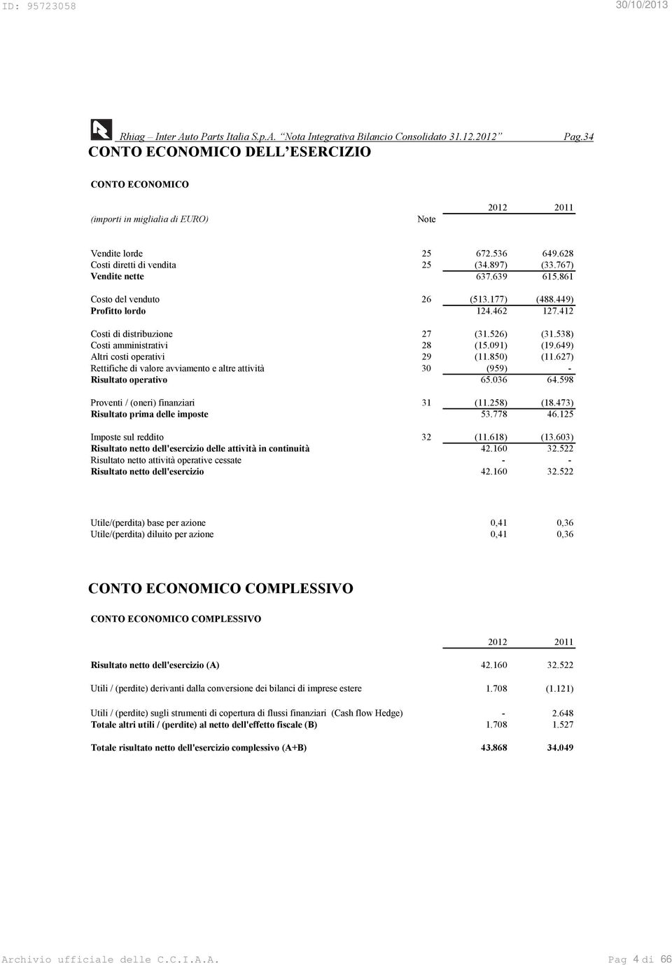 639 615.861 Costo del venduto 26 (513.177) (488.449) Profitto lordo 124.462 127.412 Costi di distribuzione 27 (31.526) (31.538) Costi amministrativi 28 (15.091) (19.649) Altri costi operativi 29 (11.