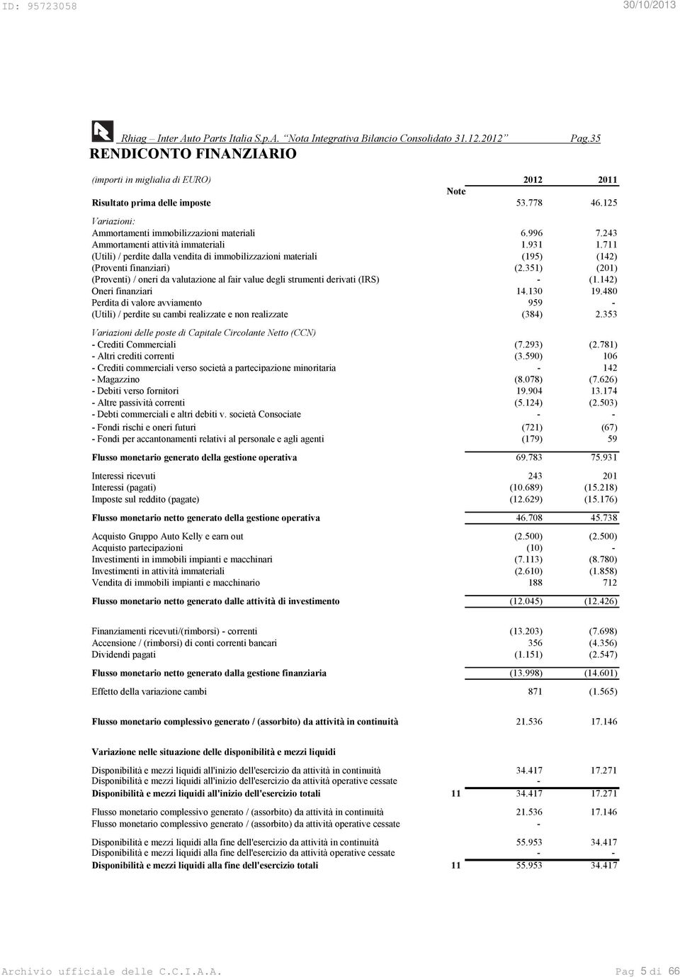 711 (Utili) / perdite dalla vendita di immobilizzazioni materiali (195) (142) (Proventi finanziari) (2.351) (201) (Proventi) / oneri da valutazione al fair value degli strumenti derivati (IRS) - (1.