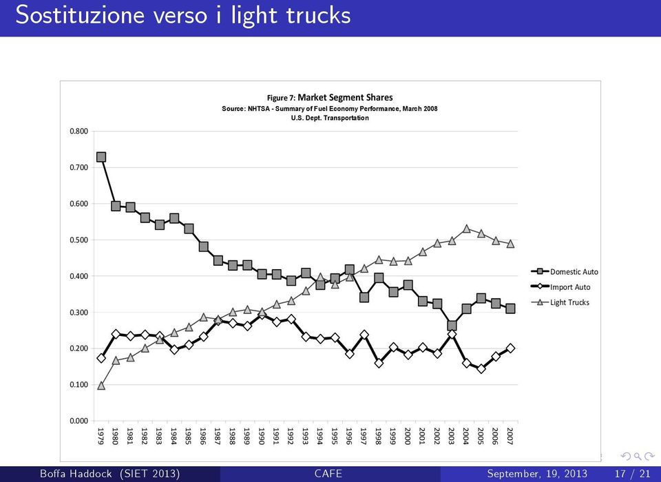 Transportation 0.700 0.600 0.500 0.400 0.300 Domestic Auto Import Auto Light Trucks 0.200 0.100 0.
