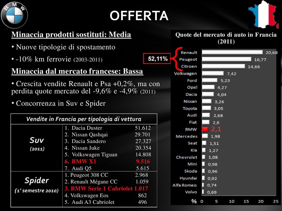 semestre 2010) 1. Dacia Duster 51.612 2. Nissan Qashqai 29.701 3. Dacia Sandero 27.327 4. Nissan Juke 20.354 5. Volkswagen Tiguan 14.808 6. BMW X1 9.516 7. Audi Q5 5.