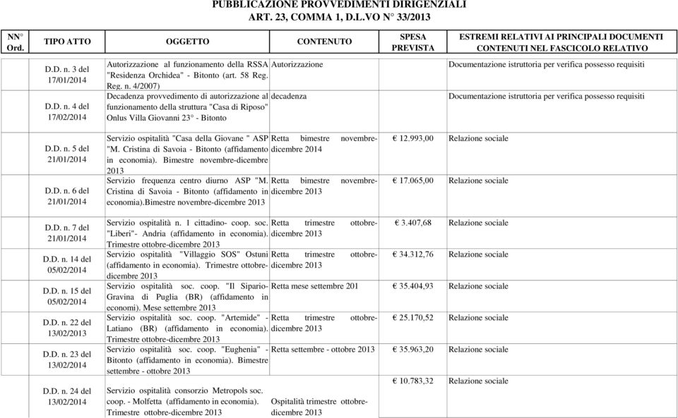 4/2007) Decadenza provvedimento di autorizzazione al decadenza funzionamento della struttura "Casa di Riposo" Onlus Villa Giovanni 23 - Bitonto D.D. n.