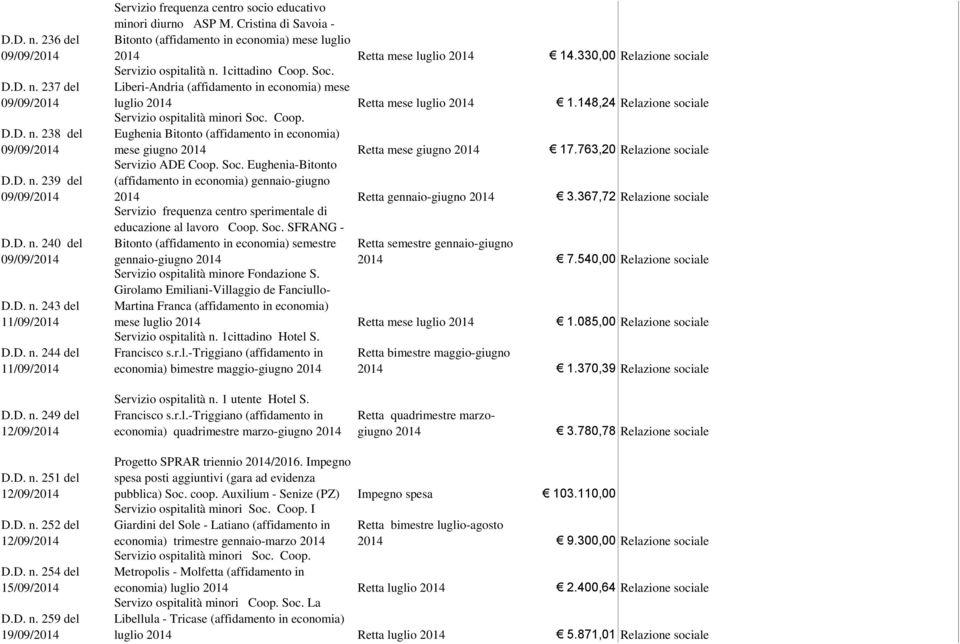 Liberi-Andria (affidamento in economia) mese luglio Retta mese luglio 1.148,24 Servizio ospitalità minori Soc. Coop. Eughenia Bitonto (affidamento in economia) mese giugno Retta mese giugno 17.