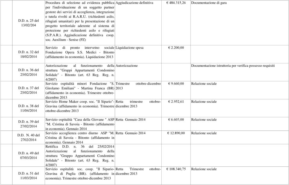 (richiedenti asilo, rifugiati umanitari) per la presentazione di un progetto territoriale aderente al sistema di protezione per richiedenti asilo e rifugiati (S.P.A.R.). Aggiudicazione definitiva coop.