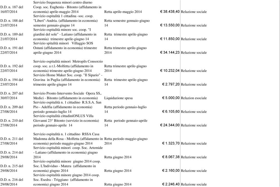 Eughenia - Bitonto (affidamento in economia) aprile-maggio Retta aprile-maggio 38.438,40 Servizio ospitalità 1 cittadina -soc. coop. "Liberi"-Andria.