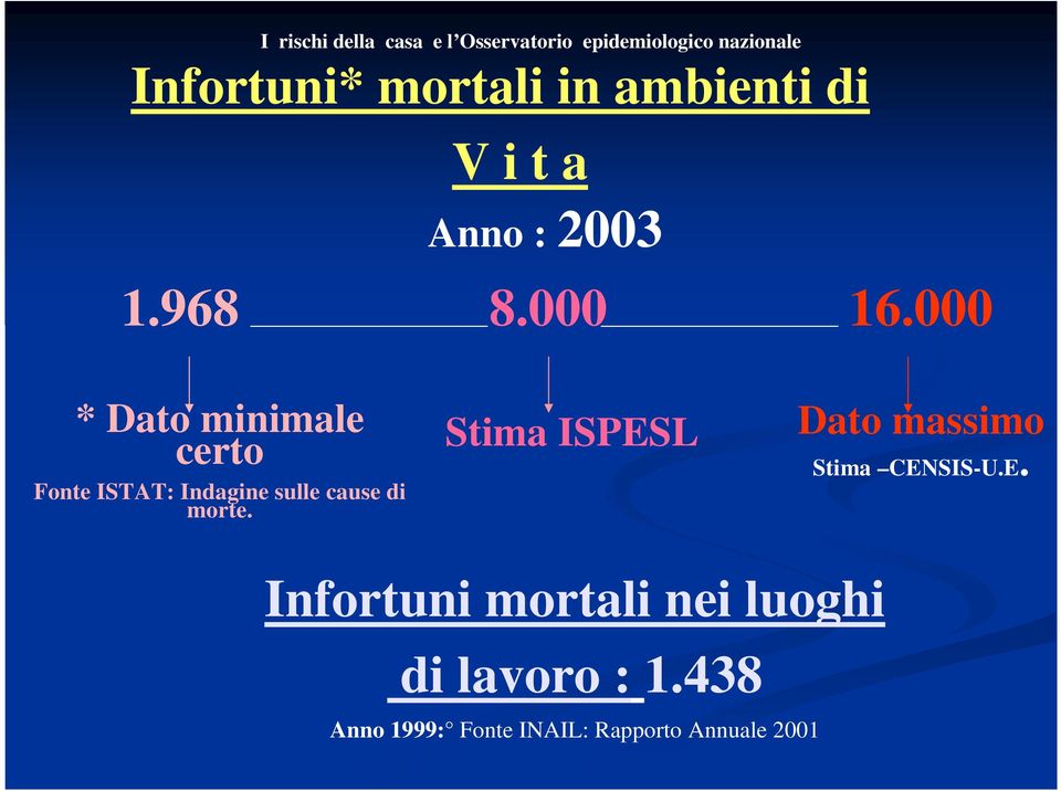 000 * Dato minimale certo Fonte ISTAT: Indagine sulle cause di morte.