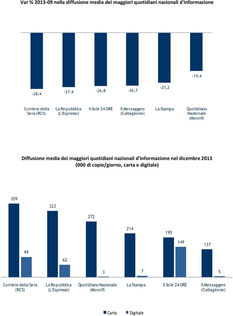 quotidiani nazionali d'informazione nel dicembre 2013 (000 di copie/giorno, carta e digitale) 359 323 272 214 195 149 137 99 62 3 7 5