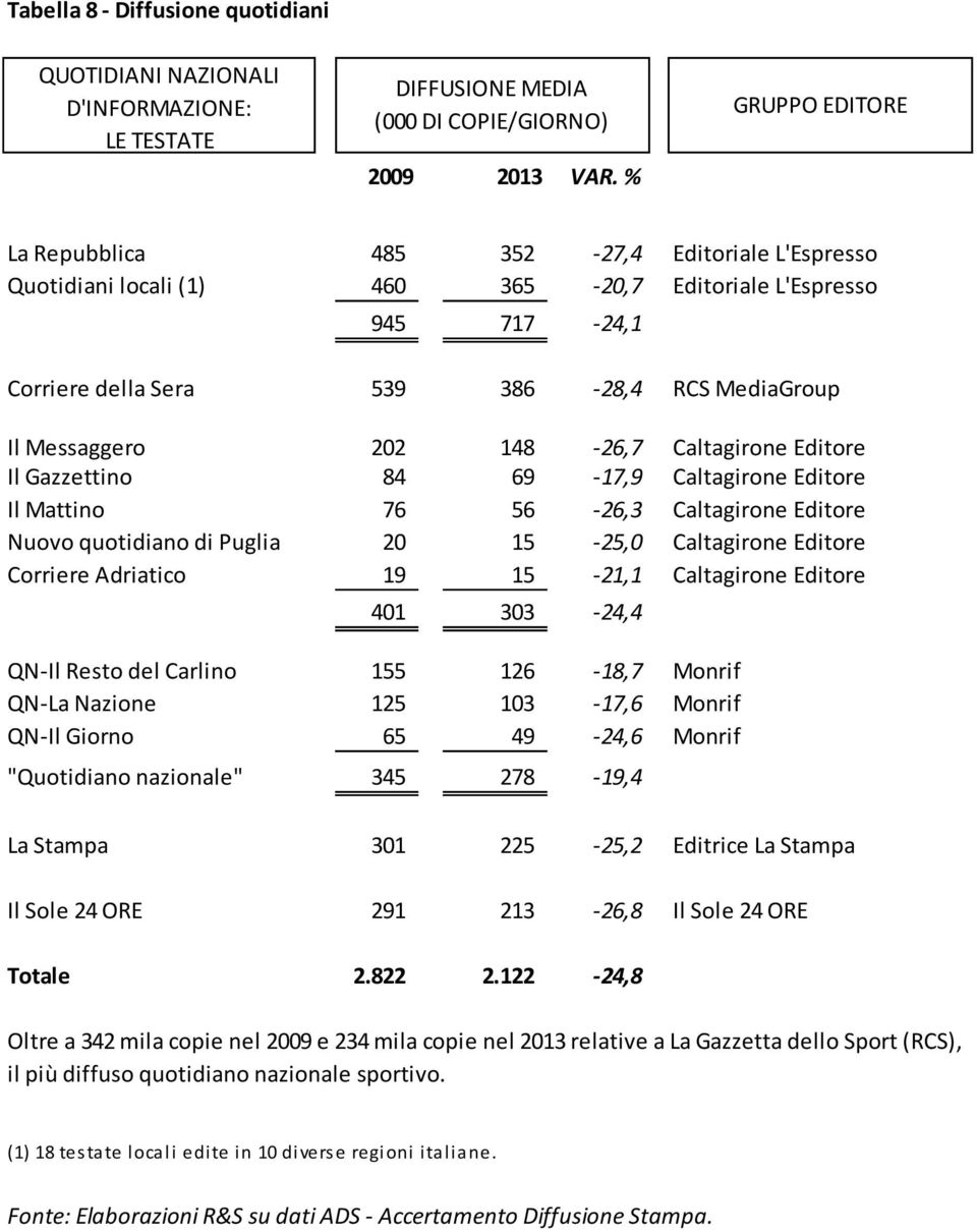 Gazzettino 84 69-17,9 Caltagirone Il Mattino 76 56-26,3 Caltagirone Nuovo quotidiano di Puglia 20 15-25,0 Caltagirone Corriere Adriatico 19 15-21,1 Caltagirone 401 303-24,4 QN-Il Resto del Carlino