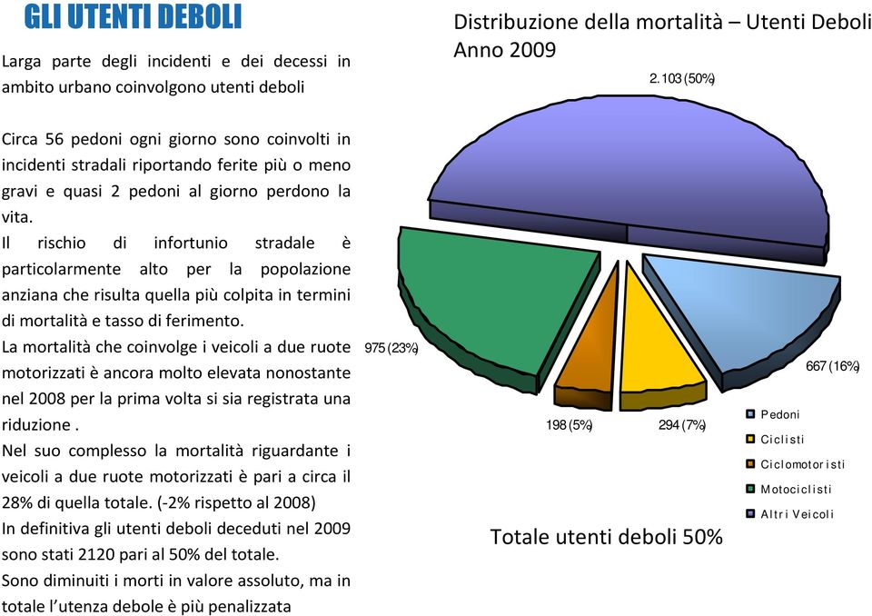 Il rischio di infortunio stradale è particolarmente alto per la popolazione anziana che risulta quella più colpita in termini di mortalità e tasso di ferimento.