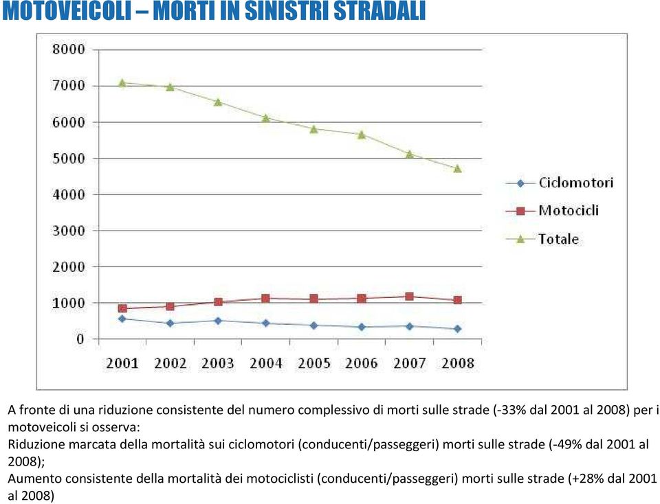 mortalitàsui ciclomotori (conducenti/passeggeri) morti sulle strade (-49% dal 2001 al 2008); Aumento