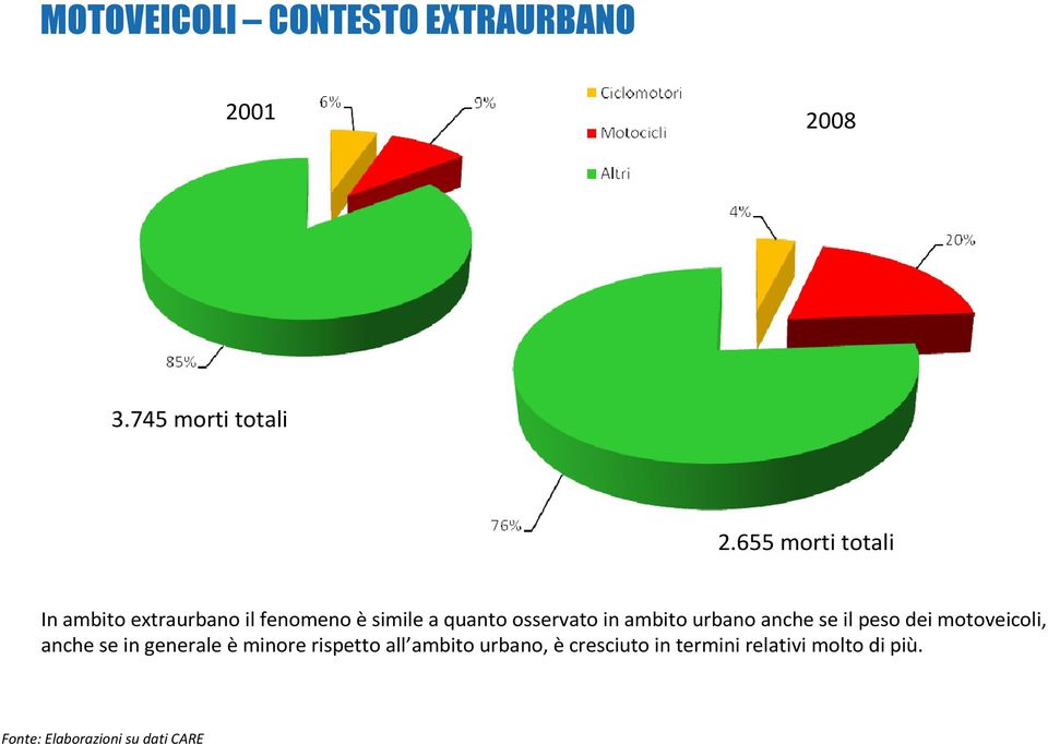 ambito urbano anche se il peso deimotoveicoli, anche se in generale èminore