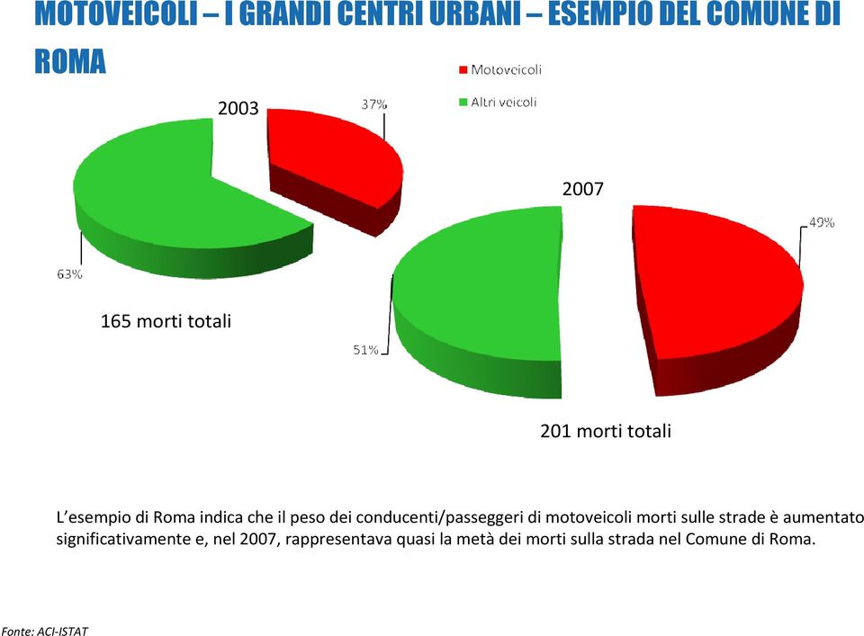 conducenti/passeggeri di motoveicoli morti sulle strade èaumentato