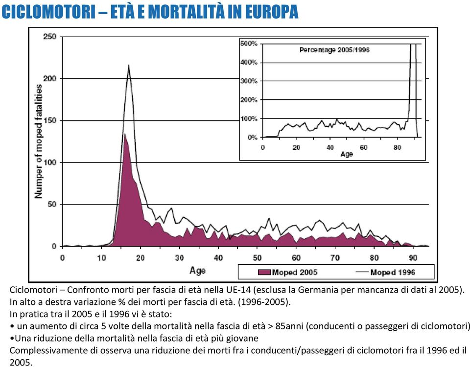 In pratica tra il 2005 e il 1996 vi èstato: un aumento di circa 5 volte della mortalità nella fascia di età > 85anni (conducenti o