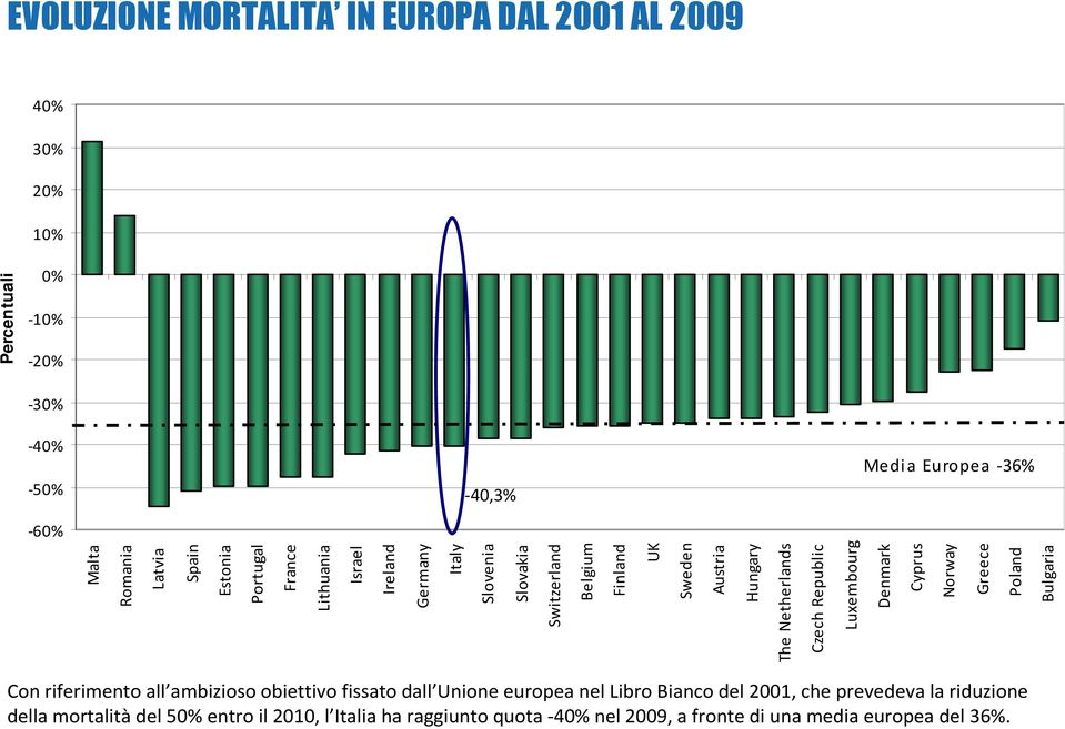 Czech Republic Luxembourg Denmark Cyprus Norway Greece Poland Percentuali Con riferimento all ambizioso obiettivo fissato dall Unione europea nel Libro