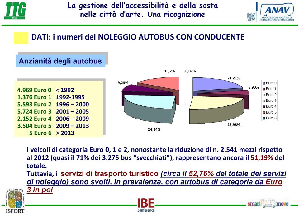 504 Euro Euro 55 2009 2009 2013 2013 55 Euro Euro6 6 > > 2013 2013 9,23% 24,54% 21,21% 23,98% 5,90% Euro 0 Euro 1 Euro 2 Euro 3 Euro 4 Euro 5 Euro 6 I veicoli di categoria Euro 0, 1 e 2, nonostante