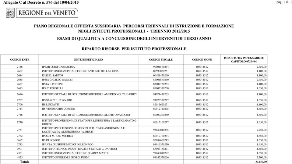 ANNO RIPARTO RISORSE PER ISTITUTO PROFESSIONALE ENTE ENTE BENEFICIARIO FISCALE SIOPE IMPORTO DA IMPEGNARE SU CAPITOLO 072040 2156 IPSAR LUIGI CARNACINA 90001570234 105011512 2.