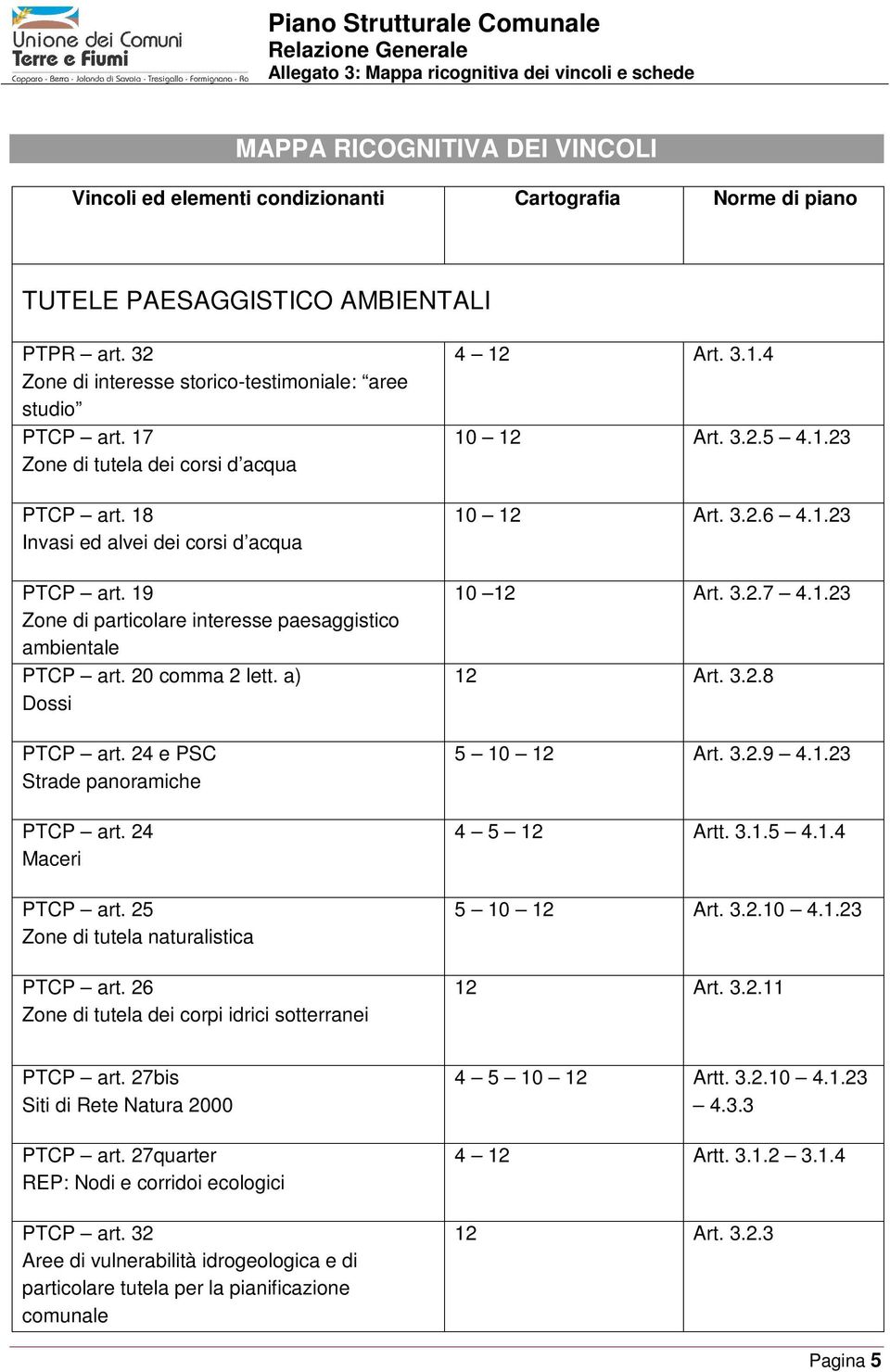 19 Zone di particolare interesse paesaggistico ambientale PTCP art. 20 comma 2 lett. a) Dossi PTCP art. 24 e PSC Strade panoramiche 10 12 Art. 3.2.7 4.1.23 12 Art. 3.2.8 5 10 12 Art. 3.2.9 4.1.23 PTCP art.