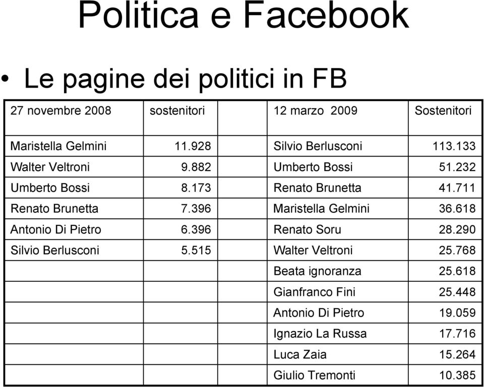 711 Renato Brunetta 7.396 Maristella Gelmini 36.618 Antonio Di Pietro 6.396 Renato Soru 28.290 Silvio Berlusconi 5.