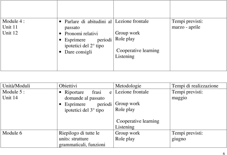 Module 5 : Riportare frasi e Lezione frontale Tempi previsti: Unit 14 domande al passato maggio Esprimere periodi ipotetici del 3 tipo Role