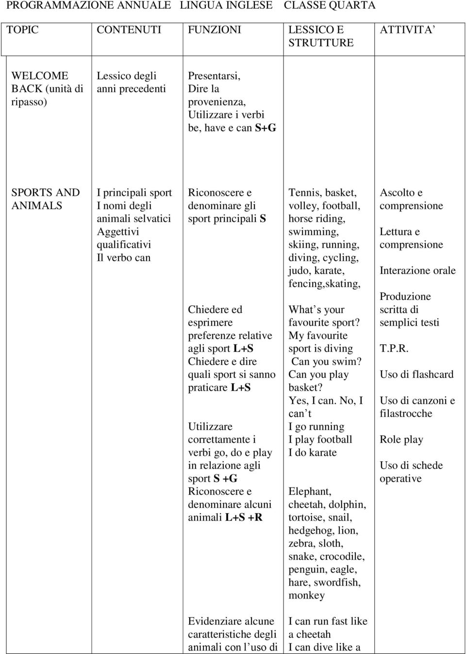 ed esprimere preferenze relative agli sport L+S Chiedere e dire quali sport si sanno praticare L+S Utilizzare correttamente i verbi go, do e play in relazione agli sport S +G denominare alcuni