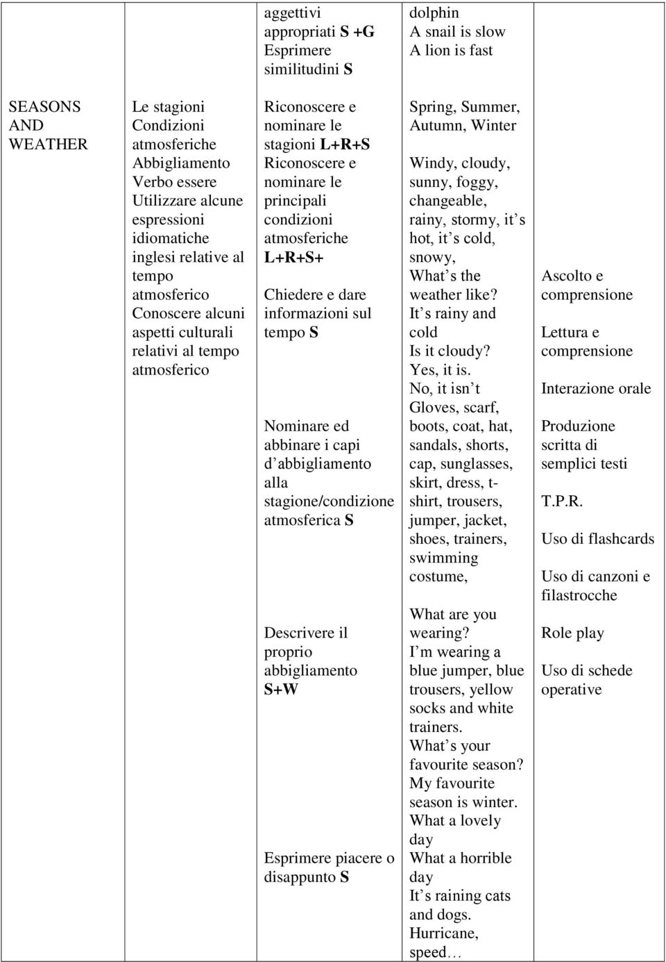Chiedere e dare informazioni sul tempo S Nominare ed abbinare i capi alla stagione/condizione atmosferica S Descrivere il proprio abbigliamento S+W Esprimere piacere o disappunto S Spring, Summer,