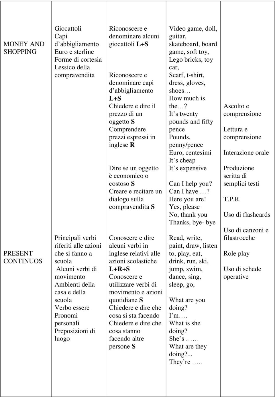 Comprendere prezzi espressi in inglese R Dire se un oggetto è economico o costoso S Creare e recitare un dialogo sulla compravendita S Conoscere e dire alcuni verbi in inglese relativi alle azioni