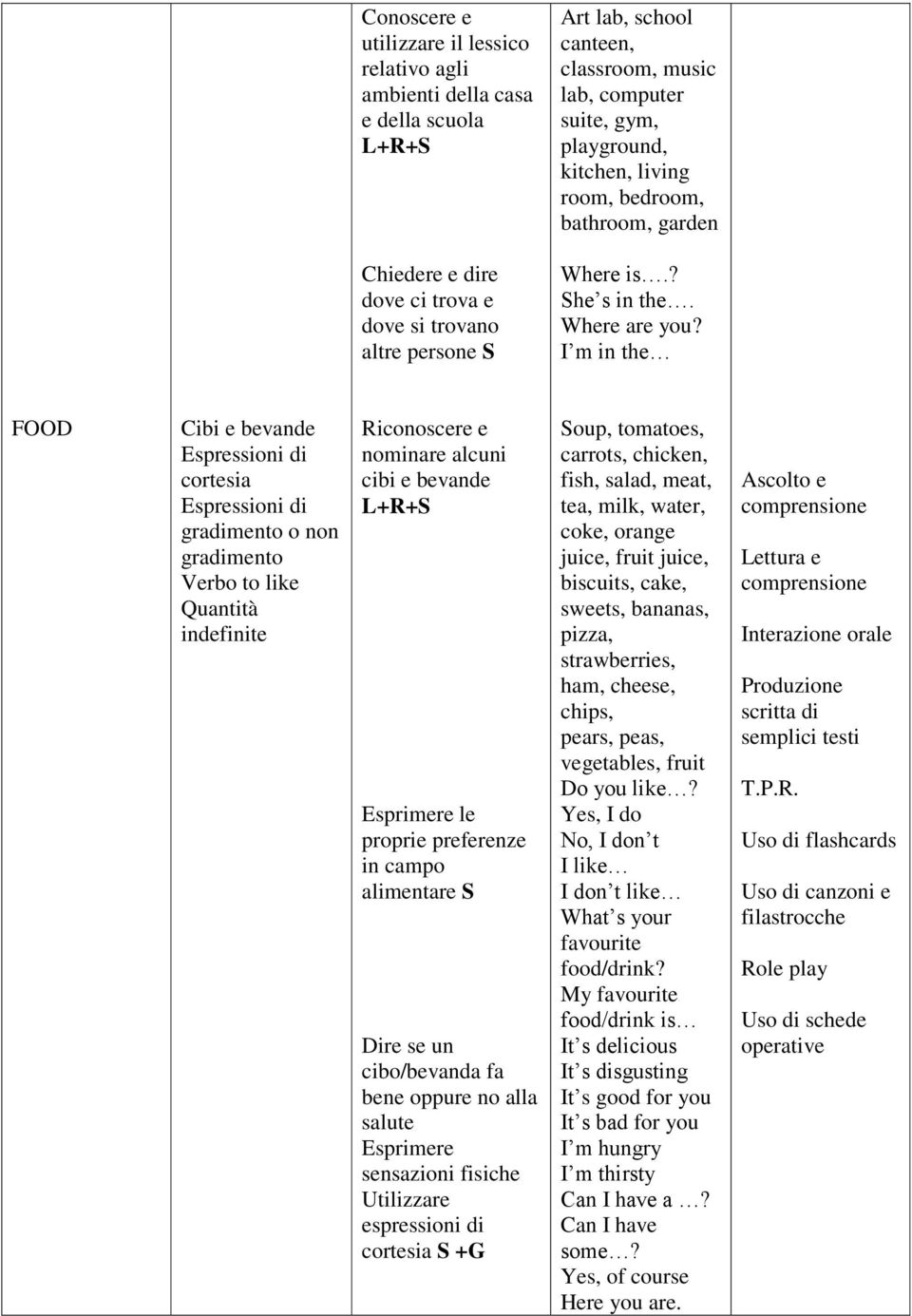 I m in the FOOD Cibi e bevande Espressioni di cortesia Espressioni di gradimento o non gradimento Verbo to like Quantità indefinite nominare alcuni cibi e bevande Esprimere le proprie preferenze in