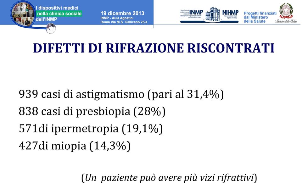 presbiopia (28%) 571di ipermetropia (19,1%)