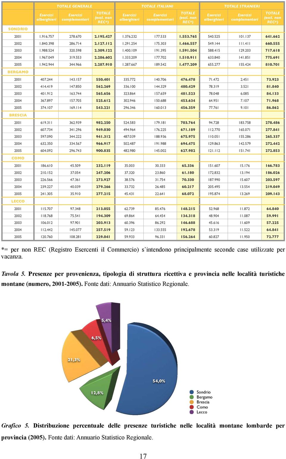 non REC*) Esercizi alberghieri TOTALE STRANIERI Esercizi complementari TOTALE (escl. non REC*) 1.916.757 278.670 2.195.427 1.376.232 177.533 1.553.765 540.525 101.137 641.662 1.840.398 286.714 2.127.