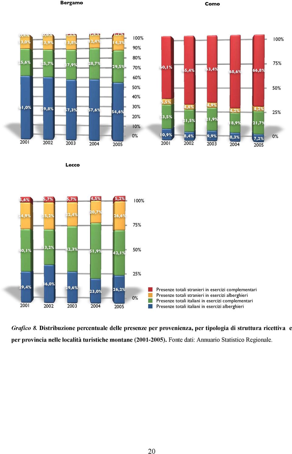 25,2% 22,4% 20,7% 26,6% 75% 40,1% 33,2% 42,3% 51,9% 42,1% 50% 25% 36,0% 29,4% 29,6% 23,0% 26,2% 2001 2002 2003 2004 2005 0% Presenze totali stranieri in esercizi complementari Presenze totali