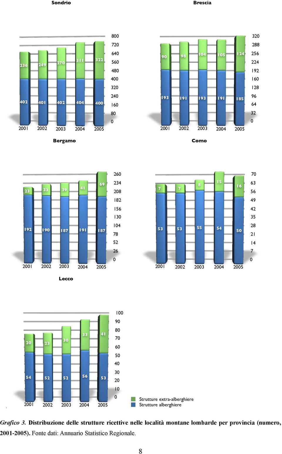 14 7 2001 2002 2003 2004 2005 0 2001 2002 2003 2004 2005 0 Lecco 100 90 20 23 30 33 41 80 70 60 50 40 54 52 52 56 53 30 20 10 q 2001 2002 2003 2004 2005 0 Strutture