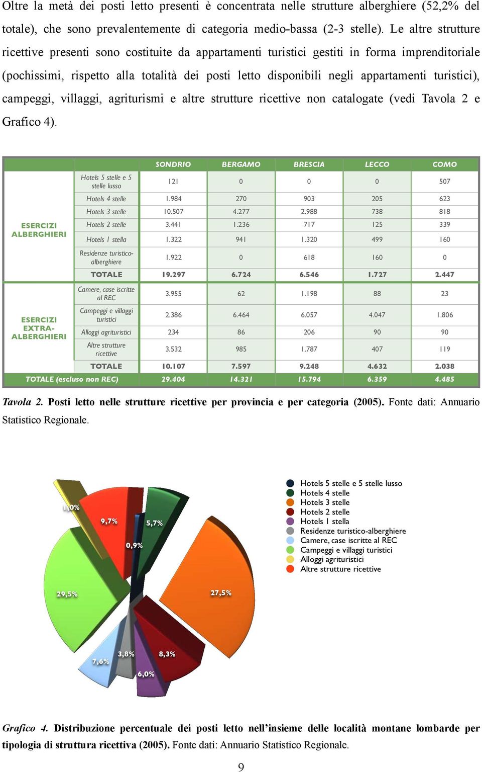 turistici), campeggi, villaggi, agriturismi e altre strutture ricettive non catalogate (vedi Tavola 2 e Grafico 4).