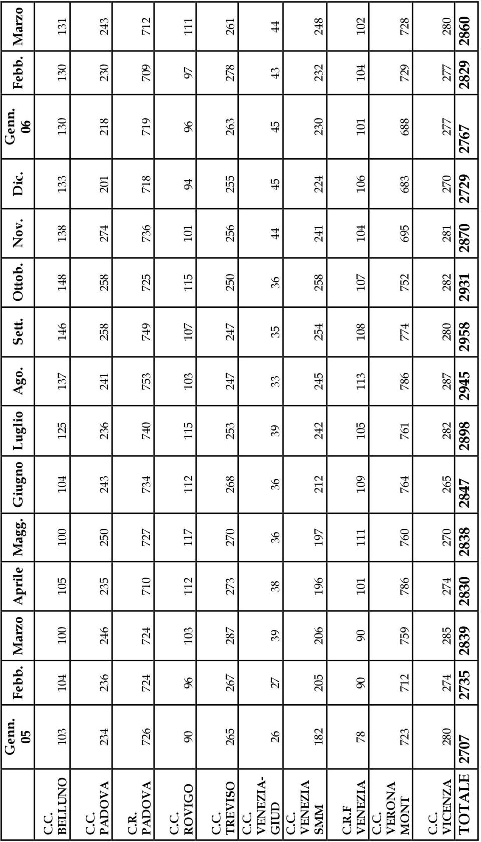 C. VENEZIA- GIUD 26 27 39 38 36 36 39 33 35 36 44 45 45 43 44 C.C. VENEZIA SMM 182 205 206 196 197 212 242 245 254 258 241 224 230 232 248 C.R.