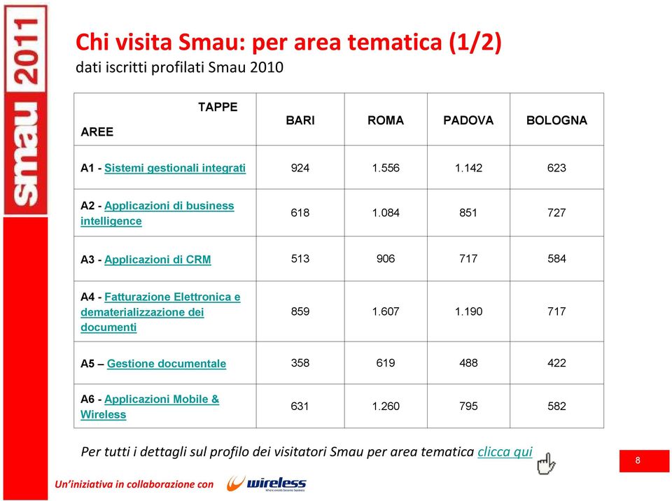 084 851 727 A3 - Applicazioni di CRM 513 906 717 584 A4 - Fatturazione Elettronica e dematerializzazione dei documenti 859 1.607 1.