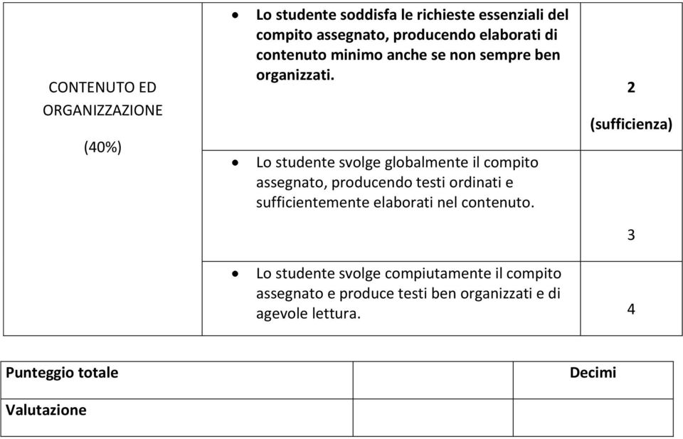 Lo studente svolge globalmente il compito assegnato, producendo testi ordinati e sufficientemente elaborati nel