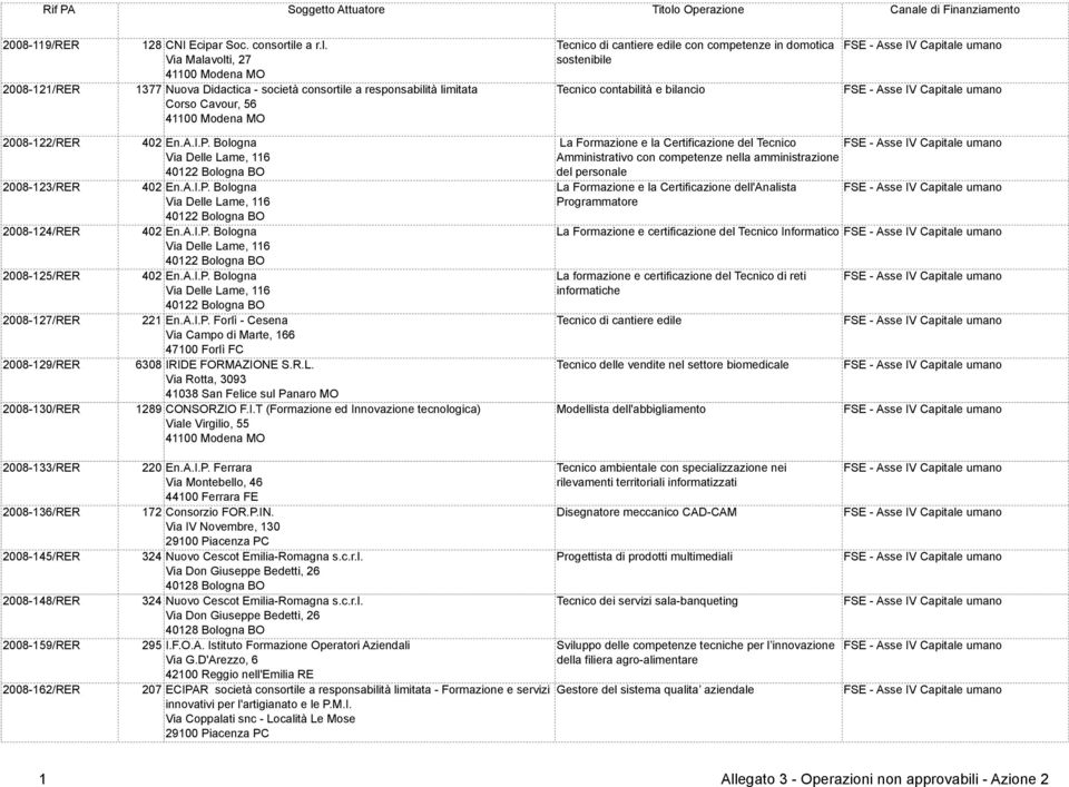 Via Malavolti, 27 1377 Nuova Didactica - società consortile a responsabilità limitata Corso Cavour, 56 Tecnico di cantiere edile con competenze in domotica sostenibile Tecnico contabilità e bilancio