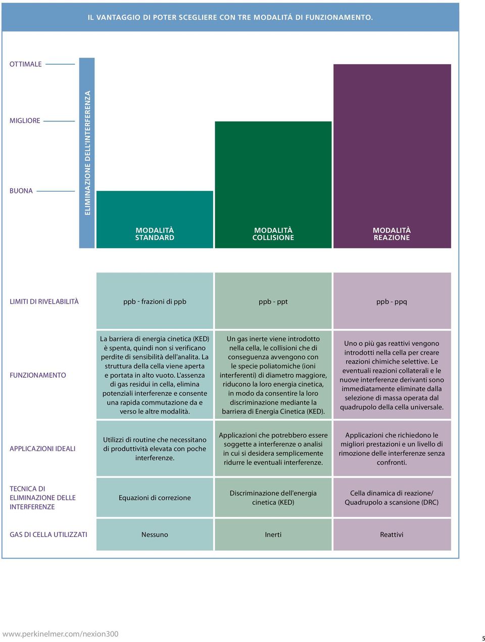 barriera di energia cinetica (KED) è spenta, quindi non si verificano perdite di sensibilità dell'analita. La struttura della cella viene aperta e portata in alto vuoto.