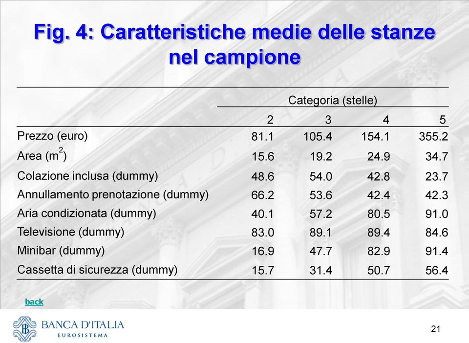 7 Annullamento prenotazione (dummy) 66.2 53.6 42.4 42.3 Aria condizionata (dummy) 40.1 57.2 80.5 91.