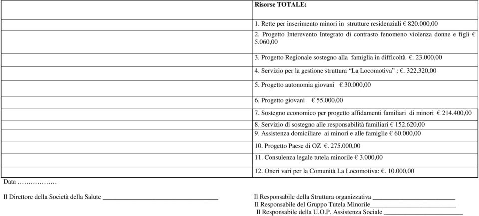 000,00 7. Sostegno economico per progetto affidamenti familiari di minori 214.400,00 8. Servizio di sostegno alle responsabilità familiari 152.620,00 9.