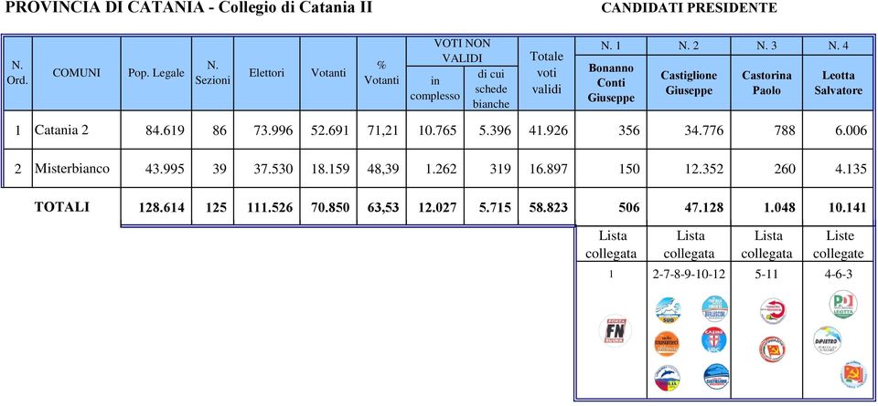 Giuseppe Castorina Paolo Leotta Salvatore 1 Catania 2 84.619 86 73.996 52.691 71,21 10.765 5.396 41.926 356 34.776 788 6.