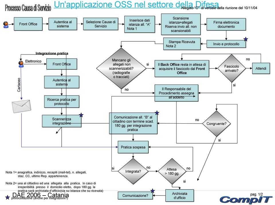 allegati n scannerizzabili? (radiografie o tracciati) Il Back Office resta in attesa di acquire il fascicolo dal Front Office Il Responsabile del Procedimento assegna all addetto Fascicolo arrivato?