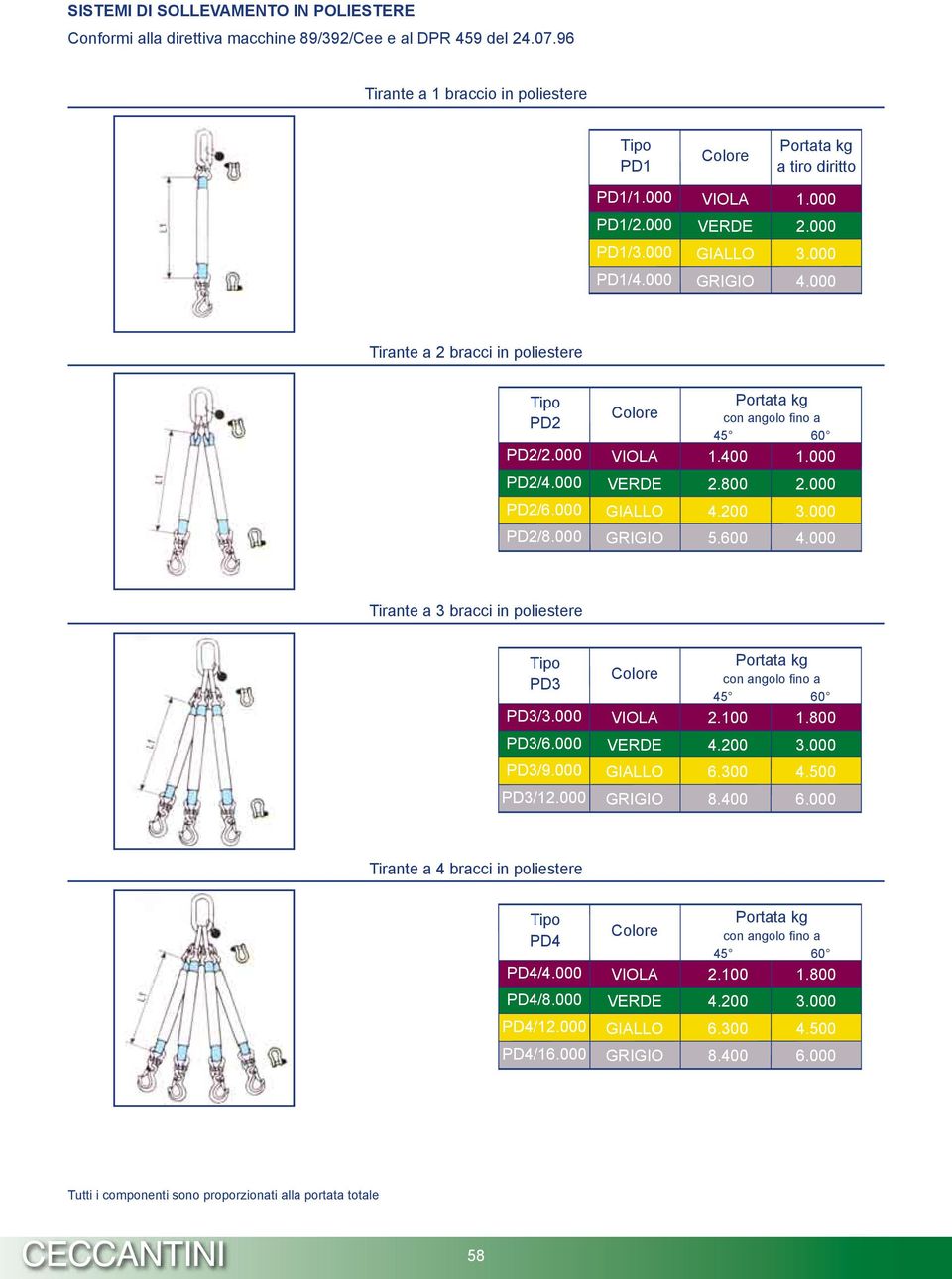 400 a tiro diritto 4.0 PD2/ PD1/ PD3/9.000 2.00 6. 4.00 PD2/ PD1/ PD3/.000 4.0.400 PD2/ PD1/.0 PD1/ PD3 PD3/ PD3/ PD1 PD1/ PD3/9.000 PD1/ PD3/.000 PD1/ PD1/ 4 Portata 2.0 kg 1.00 a tiro 4.0 diritto 6.